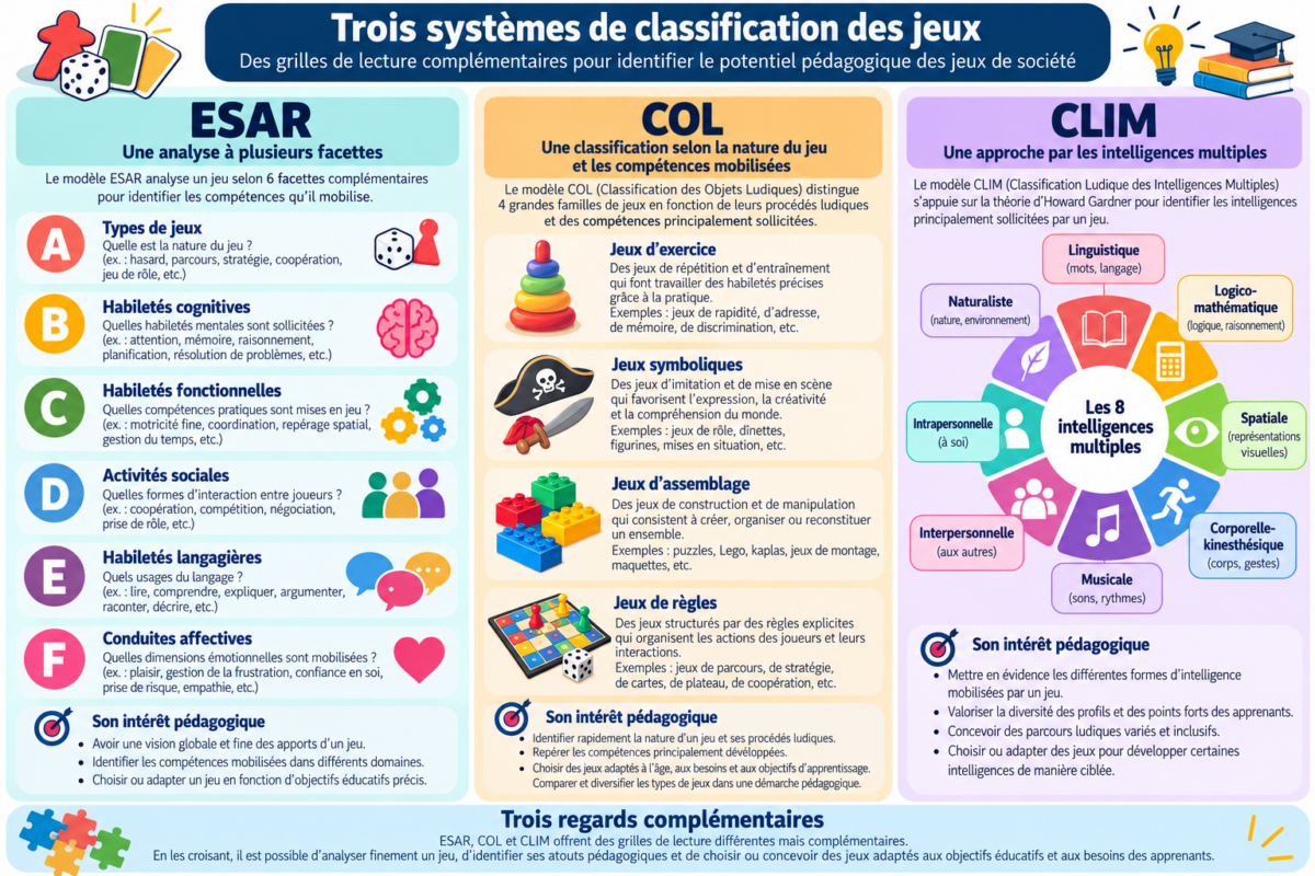 Trois regards sur les jeux pédagogiques